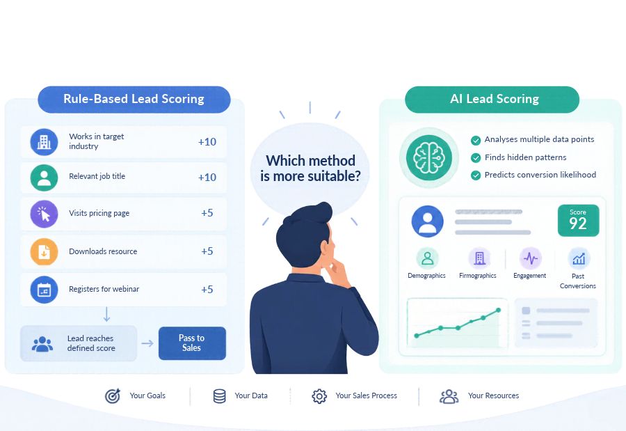 AI Lead Scoring vs. Rule-Based Lead Scoring: Which Method Is More Suitable?